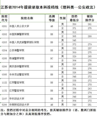 江苏高招开录 提前批次本科投档线公布【3】-