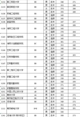 江苏高招开录 提前批次本科投档线公布【7】-