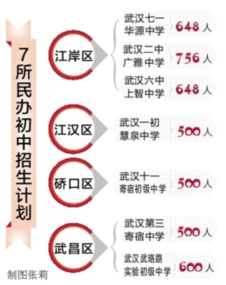 网报1分钟搞定 武汉民办初中报名告别排队守