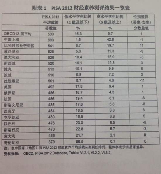 PISA测试上海中学生个人理财素养最高