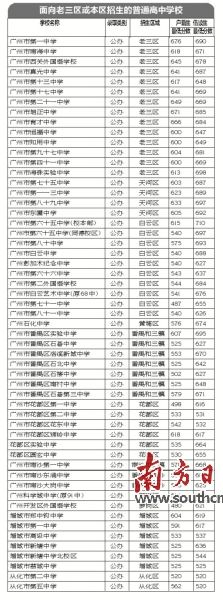 穗中考录取首批结束 民办学校分数创新高