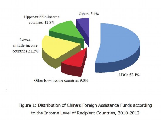 [GRAPHICS]CHINA-FOREIGN AID-DISTRIBUTION (CN)  