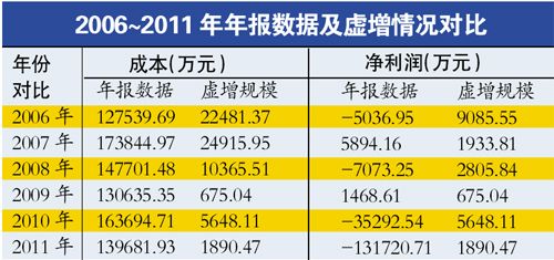 新中基六年利润造假2.2亿 处罚太轻遭股民吐