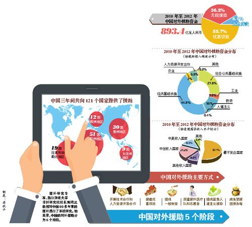 中国63年对外援助逾3400亿元