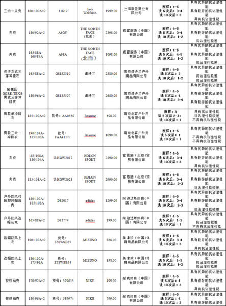 <em>哥伦比亚</em>等<em>冲锋衣</em>防水性越洗越差 厂商无一明