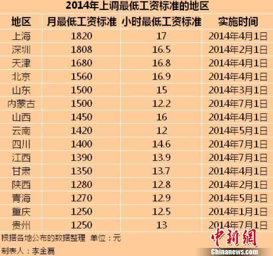 15地區公布2014年工資標准上海全國(表)