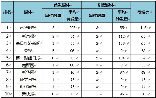 食品药品安全事件舆情危机处置效果评估报告