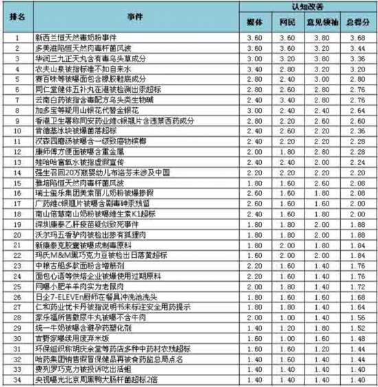 食品药品安全事件舆情危机处置效果评估报告