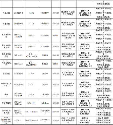 <em>哥伦比亚</em>等<em>冲锋衣</em>防水性越洗越差 厂商无一明