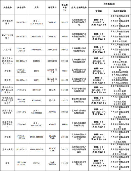 <em>哥伦比亚</em>等<em>冲锋衣</em>防水性越洗越差 厂商无一明