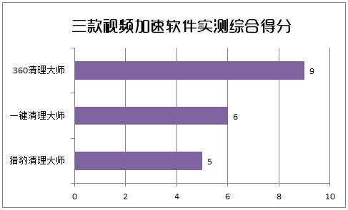 手机看视频拒绝卡顿!三款常见加速软件对比实