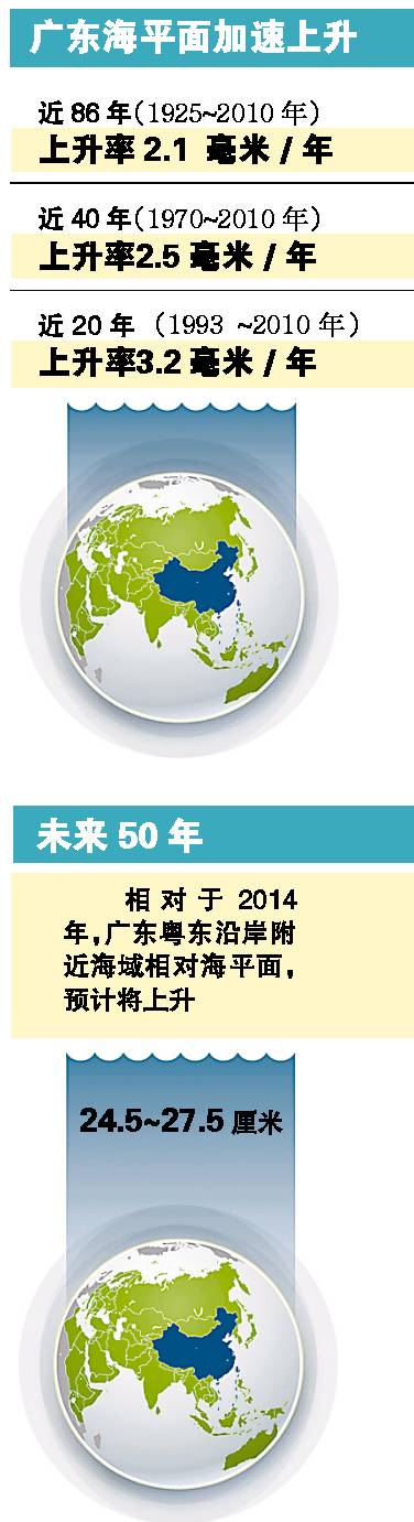 广东近20年海平面上升速度全国最快 为全球百年平均速率的1.7倍