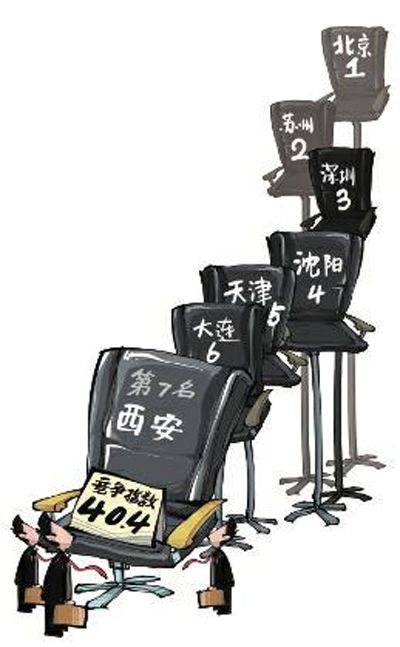 西安今夏求职平均月薪3397元 薪酬排名全国第