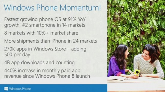 WPC14: Windows Phone is the fastest growing mobile OS, sees more shipments than iPhone