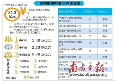 36家企业挺进中国500强 互联网成新鲜血液