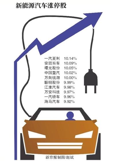 利好政策叠加 新能源汽车板块10支股涨停