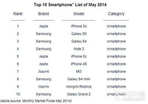 三足鼎立 苹果\/三星\/小米全球销量前十