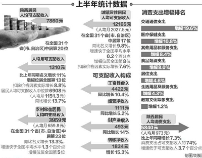 陕西上半年城镇常住居民人均月可支配收入20