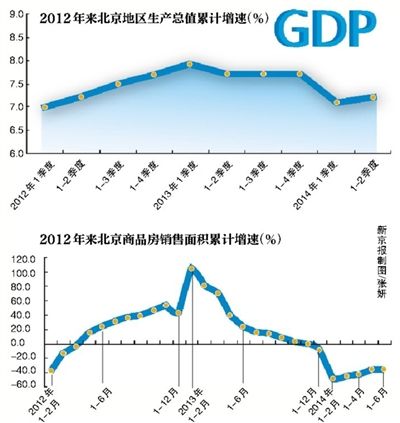 上半年北京GDP同比增长7.2% 下半年有望稳中