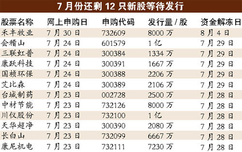 本周11只新股申购或冻资近万亿