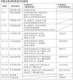 媒体解读公务员级别:从科员到正厅约需25年