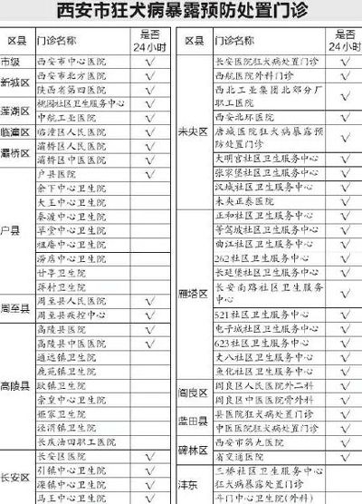 安上半年接诊7771例被狗咬伤者 夏季狂犬病高