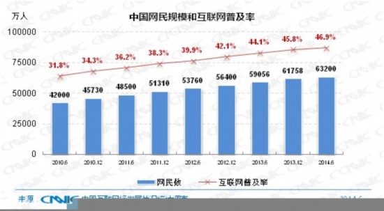 中国网民规模达6.32亿 手机网民拉动效应减弱