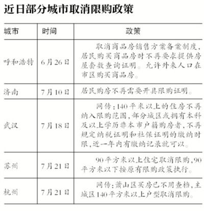 非一线城市限购松绑成趋势 苏州放开90平米以