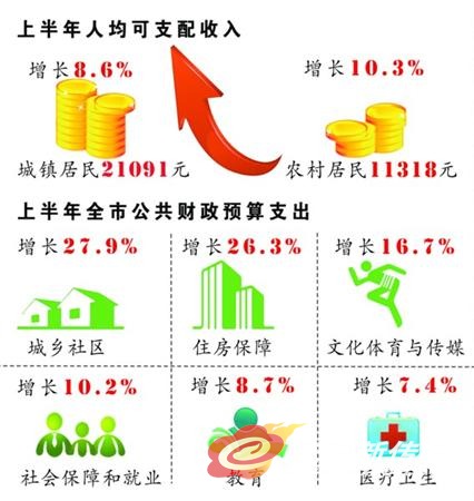 无锡上半年居民人均可支配收入增幅跑赢GDP