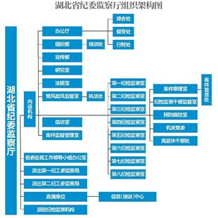 走进反腐中枢--湖北省纪委开放日参观记