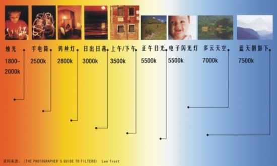 从零学摄影第四期 关于白平衡与色温