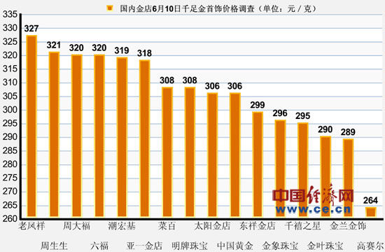 周生生千足金曝纯度不足接口处被指不是千足金