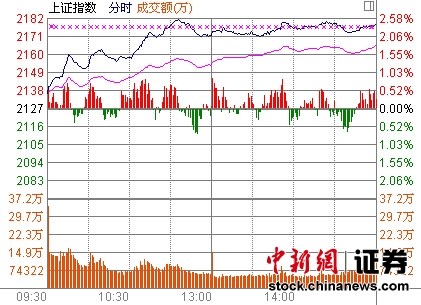 蓝筹气势如虹沪指涨2.41%创近4月最大日涨幅
