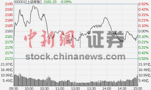 石化强势难阻金融地产杀跌沪指跌0.09%