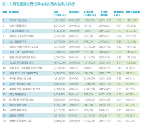 春拍报告:艺术品投资收益风险系数排行