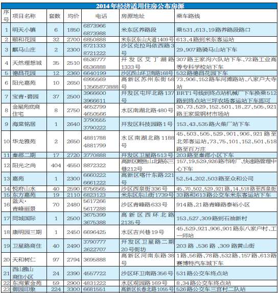 乌鲁木齐市2014年首批5278套保障性住房房源
