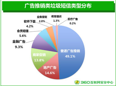 360公布垃圾短信三人帮:广告推销地产和促销