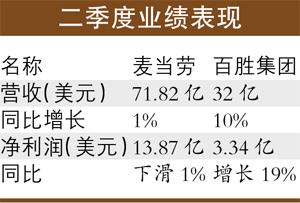 洋快餐巨头业绩均预警 部分产品仍停售