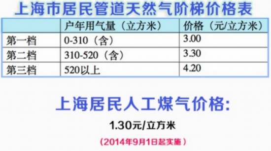 上海居民燃气下月调价 第一档价格每立方米涨