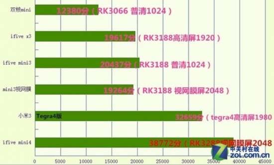 ǿRK3288콢ƽ:Ԫifive mini4 