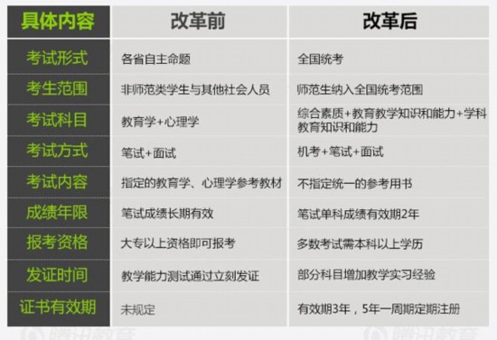 教师资格2015年起统考 将打破教师资格终身制