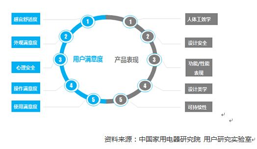 2014年冰箱行业用户体验指数(UET Index)发布