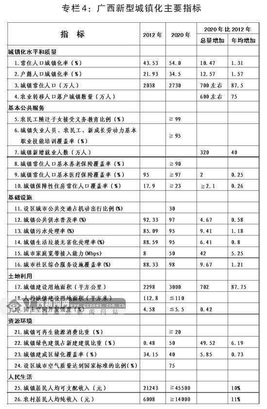 广西新型城镇化规划 促进城乡区域协调发展的