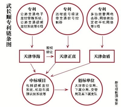 天津落马公安局长拥35专利 发明信号灯遍全城获利惊人 - 博弈林泉 - 博弈林泉 天津落马公安局长拥35专利 发明信号灯遍全城获利惊人 - 博弈林泉 - 博弈林泉