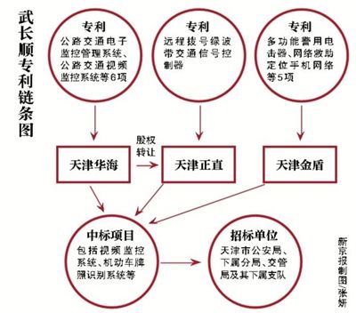 天津落马公安局长拥35专利 发明信号灯遍全城获利惊人 - 博弈林泉 - 博弈林泉