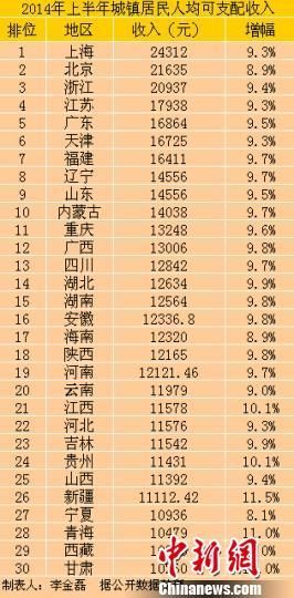 30省份城镇居民收入排行 广西人均13006元超