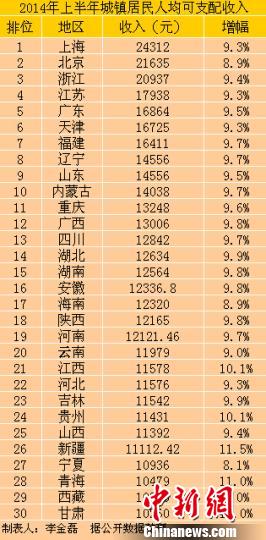 华西村人均收入_2018吉林省人均收入(3)