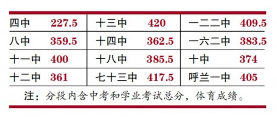 哈尔滨市高中重点择校分段公布十三中最低420分四中最高227.5分大全部知识高中串联化学图片