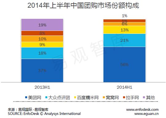 易观报告:团购进入一超两强时代 美团网市占