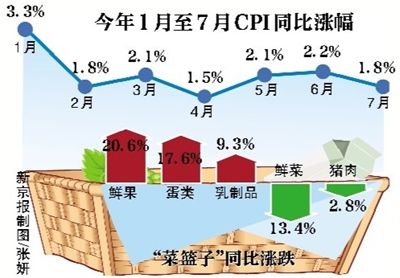 CPI涨幅重回“1时代” 猪肉鲜菜“大放价”